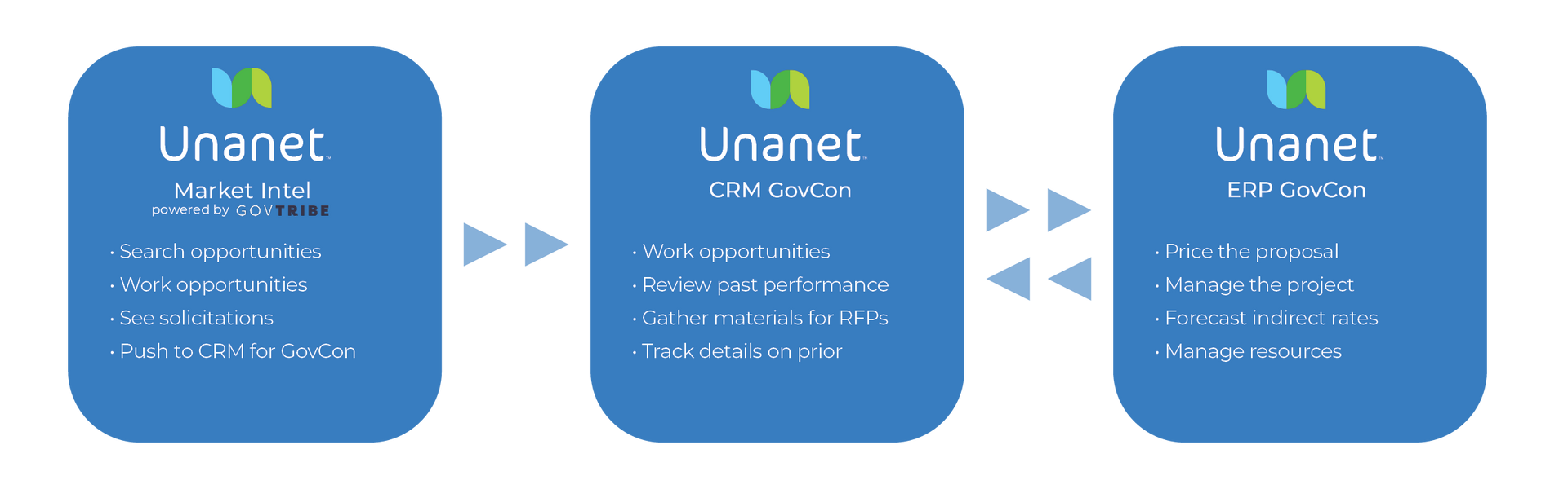 Unanet CRM For GovCon | Unanet