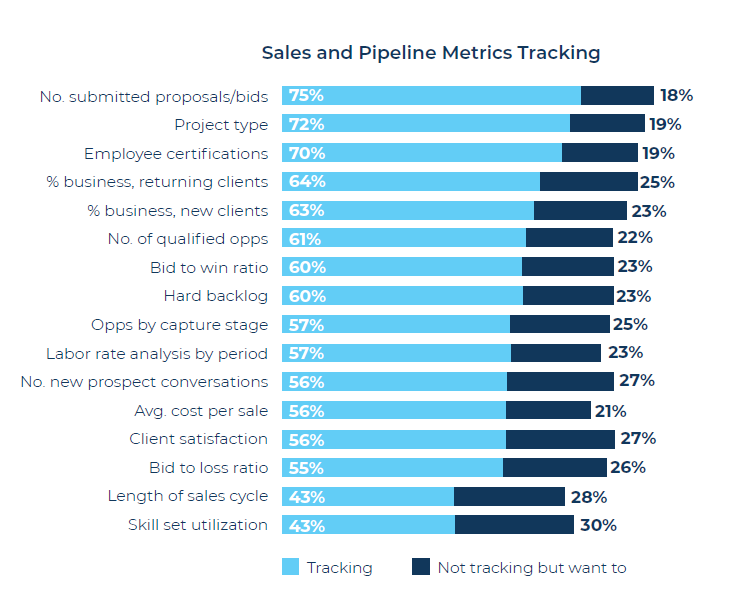 A graph of sales and pipeline metrics

Description automatically generated