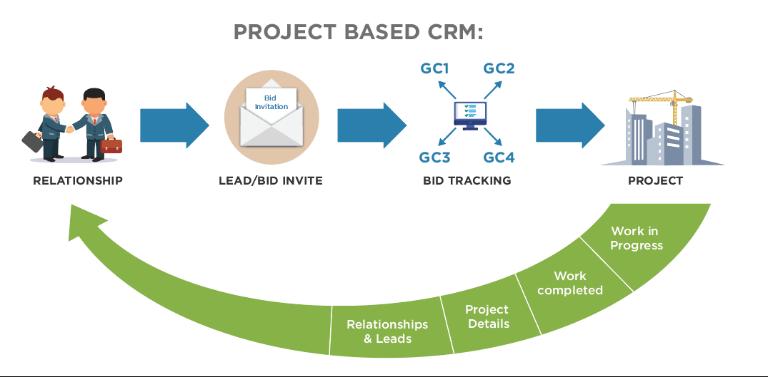 What exactly is CRM … And How Does It Help Construction Firms?