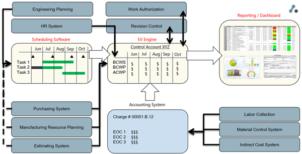 EVMS Fully Integrated with Corporate Business Systems Example - Pinnacle 