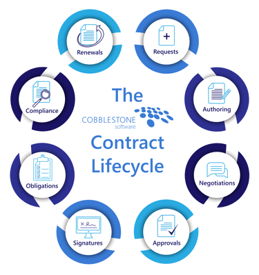 CobbleStone Software showcases the stages of the contract lifecycle.